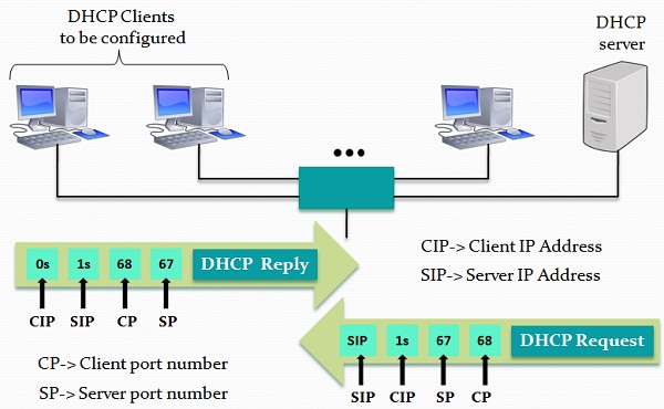 مزایای DDNS در کامپیوتر و شبکه